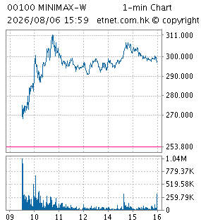 One Minute Chart