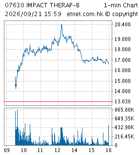 One Minute Chart