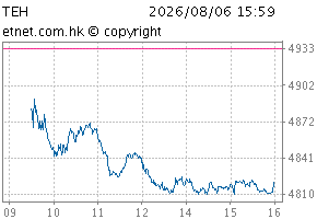 HS TECH IndexChartTEH